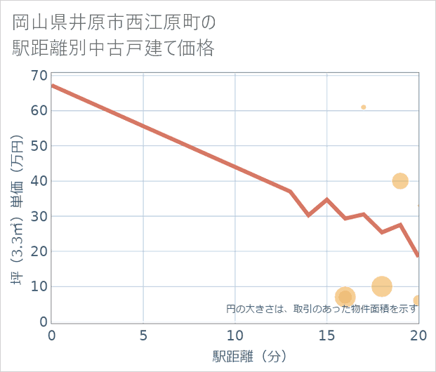 岡山県井原市西江原町の徒歩距離別の中古戸建て坪単価
