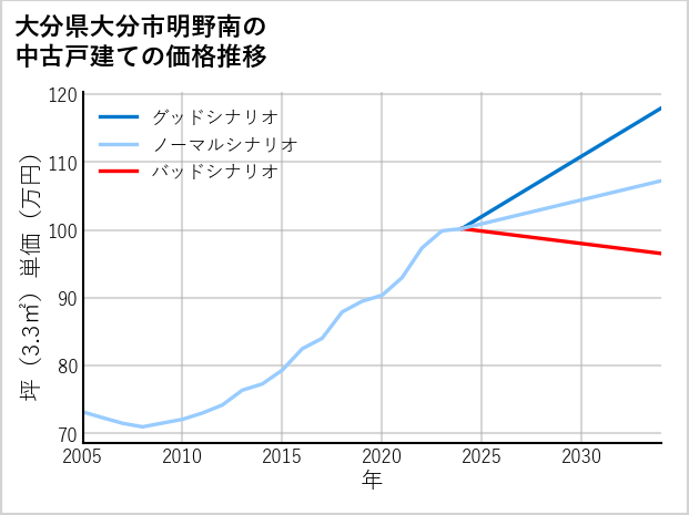 大分県大分市明野南の中古戸建て価格推移
