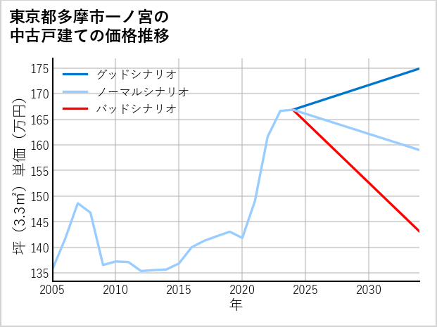 東京都多摩市一ノ宮の中古戸建て価格推移