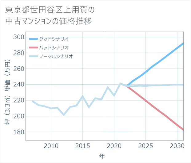 東京都世田谷区上用賀の中古マンション価格推移