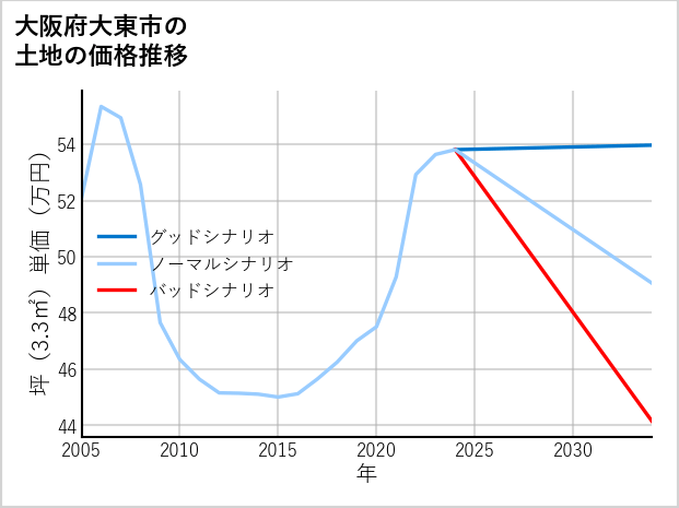 大阪府大東市中垣内の土地価格推移