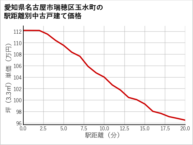 愛知県名古屋市瑞穂区玉水町の徒歩距離別の中古戸建て坪単価