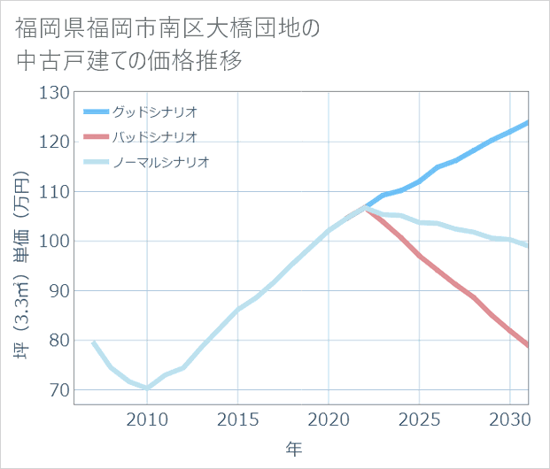 福岡県福岡市南区大橋団地の中古戸建て価格推移