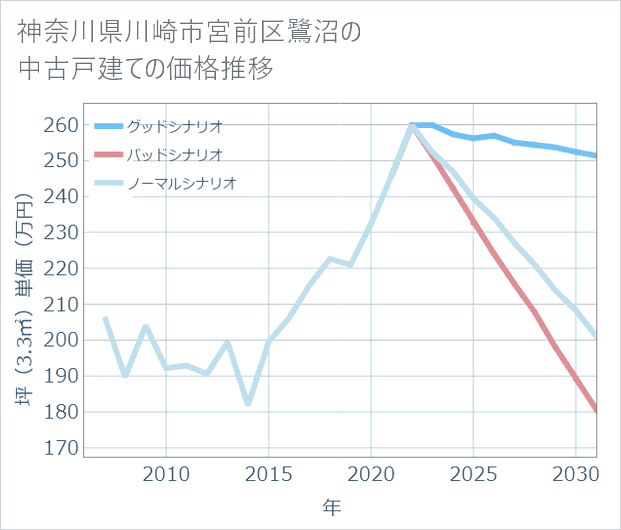 神奈川県川崎市宮前区鷺沼の中古戸建て価格推移