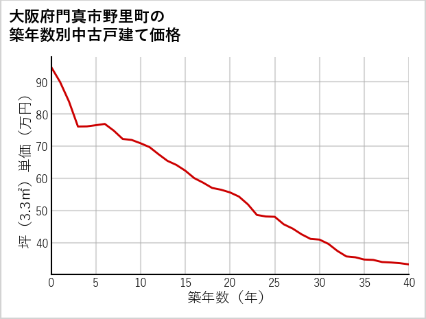 大阪府門真市野里町の築年数別の中古戸建て坪単価