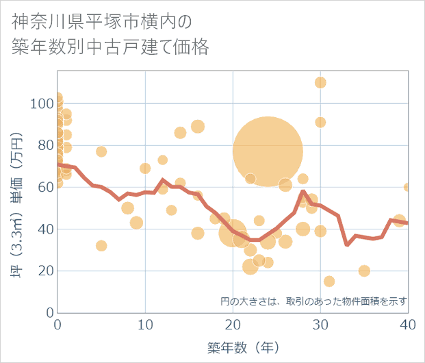 神奈川県平塚市横内の築年数別の中古戸建て坪単価