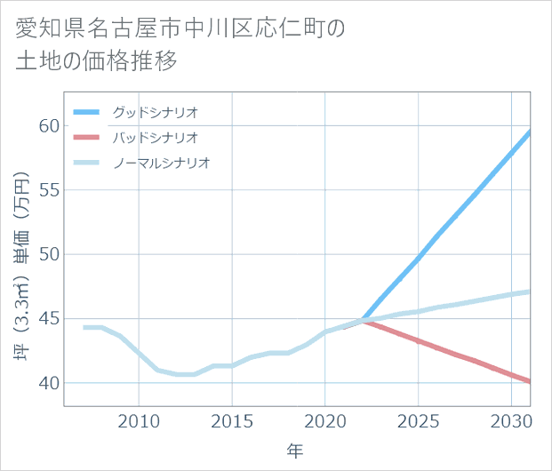 愛知県名古屋市中川区応仁町の土地価格推移