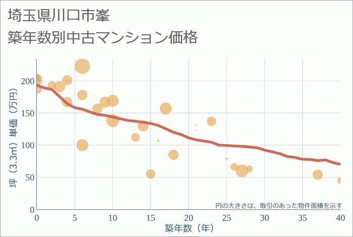 埼玉県川口市峯の築年数別の中古マンション坪単価