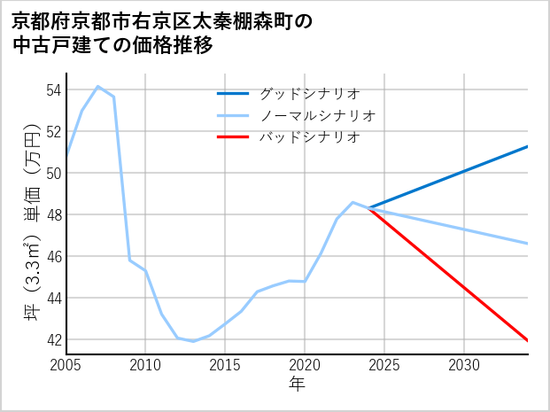 京都府京都市右京区太秦棚森町の中古戸建て価格推移