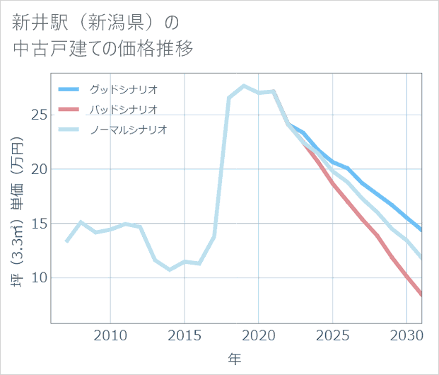 新井駅(新潟県)の中古戸建て価格推移
