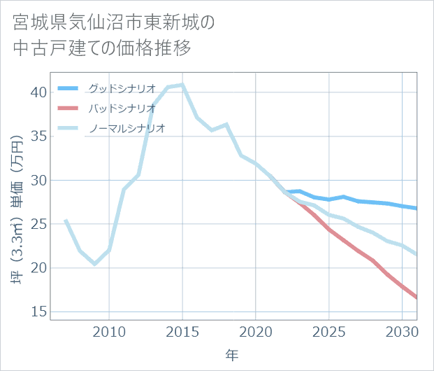 宮城県気仙沼市東新城の中古戸建て価格推移