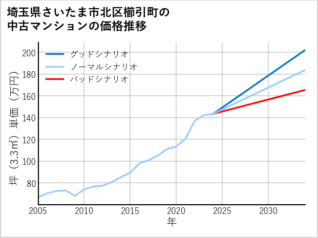 埼玉県さいたま市北区櫛引町の中古マンション価格推移