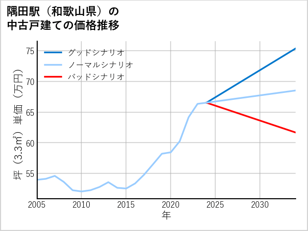隅田駅（和歌山県）の中古戸建て価格推移