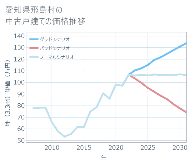 愛知県飛島村の中古戸建て価格推移