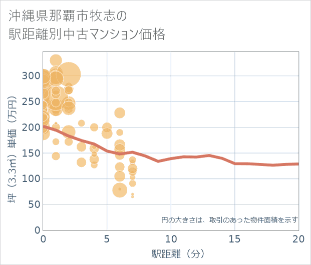 沖縄県那覇市牧志の徒歩距離別の中古マンション坪単価