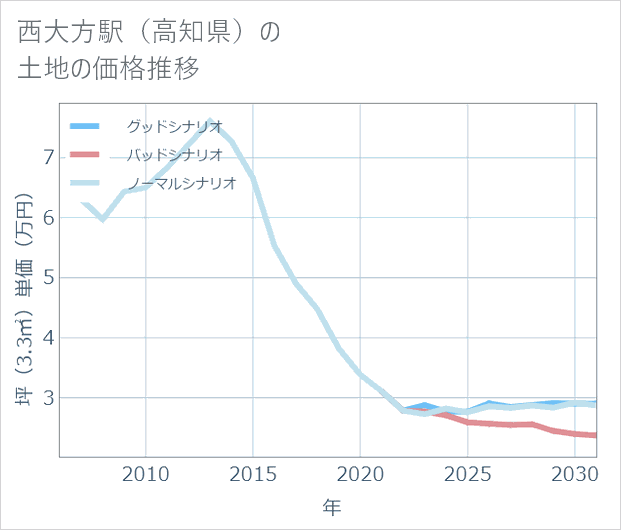 西大方駅(高知県)の土地価格推移