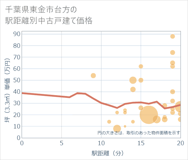 千葉県東金市台方の徒歩距離別の中古戸建て坪単価