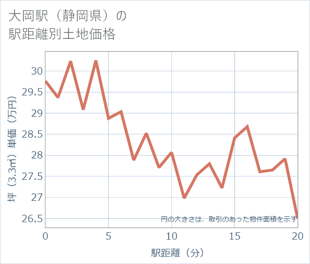 大岡駅(静岡県)の徒歩距離別の土地坪単価