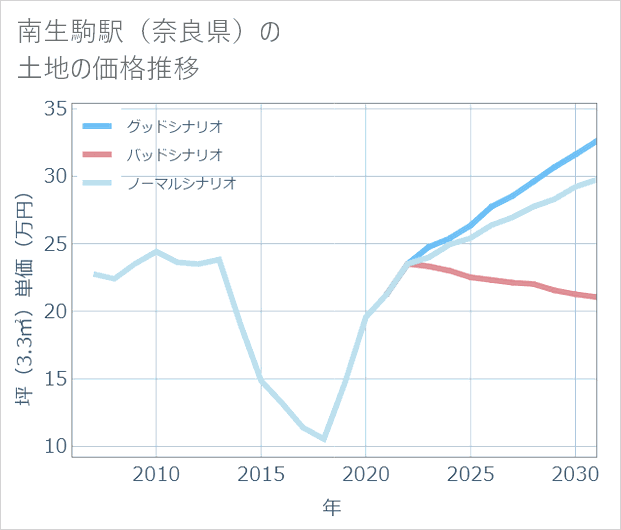 南生駒駅(奈良県)の土地価格推移