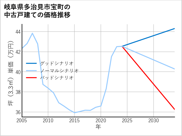 岐阜県多治見市宝町の中古戸建て価格推移