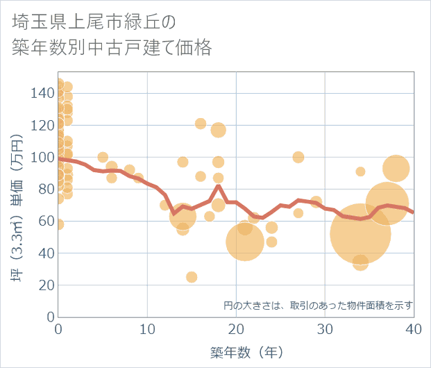 埼玉県上尾市緑丘の築年数別の中古戸建て坪単価