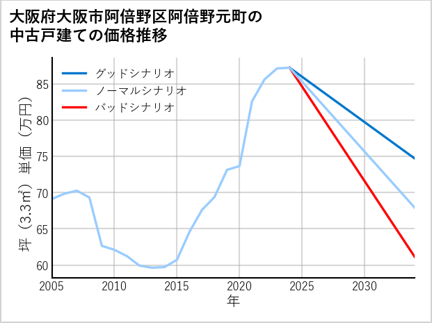 大阪府大阪市阿倍野区阿倍野元町の中古戸建て価格推移
