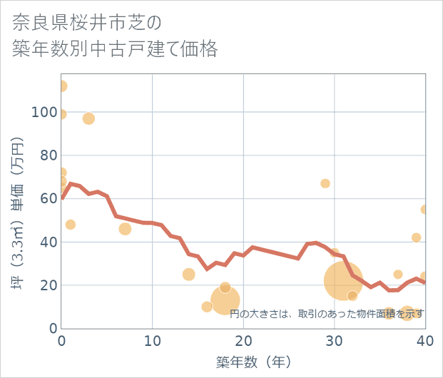 奈良県桜井市芝の築年数別の中古戸建て坪単価