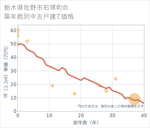 栃木県佐野市石塚町の築年数別の中古戸建て坪単価