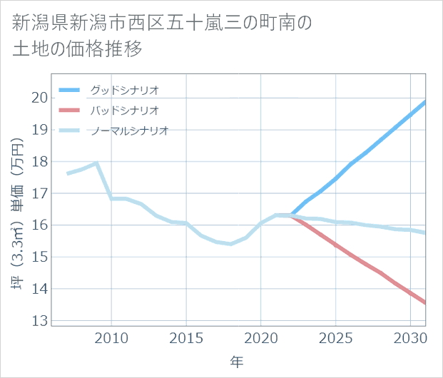 新潟県新潟市西区五十嵐三の町南の土地価格推移