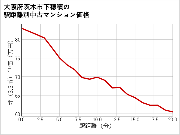 大阪府茨木市下穂積の徒歩距離別の中古マンション坪単価