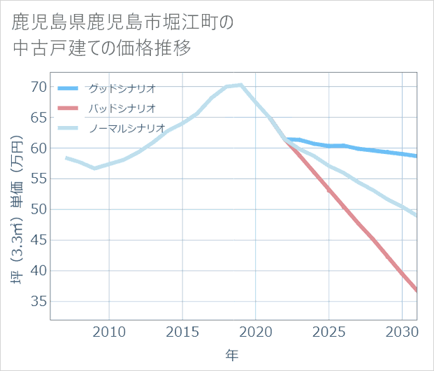 鹿児島県鹿児島市堀江町の中古戸建て価格推移