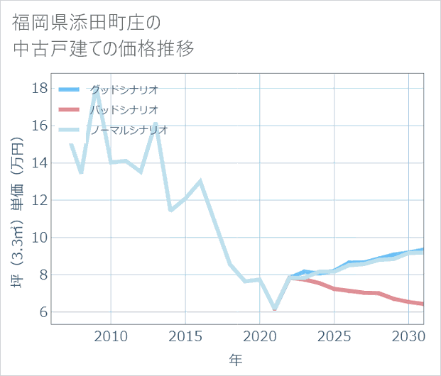 福岡県添田町庄の中古戸建て価格推移