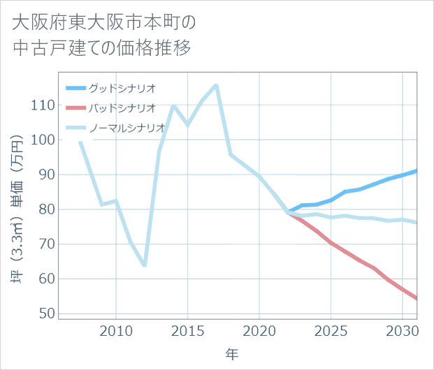 大阪府東大阪市本町の中古戸建て価格推移