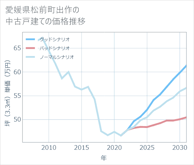 愛媛県松前町出作の中古戸建て価格推移