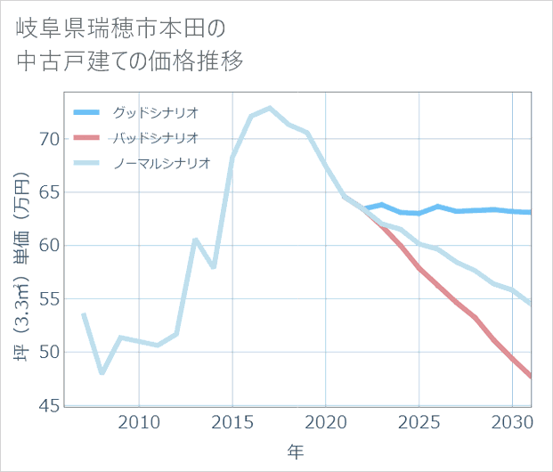 岐阜県瑞穂市本田の中古戸建て価格推移