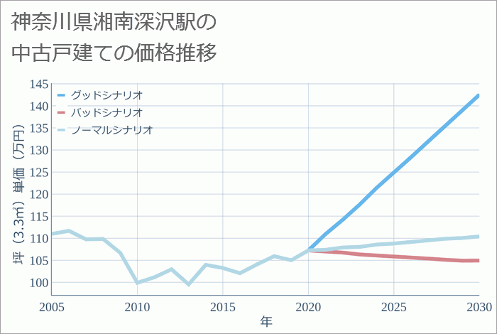 湘南深沢駅（神奈川県）の中古戸建て価格推移