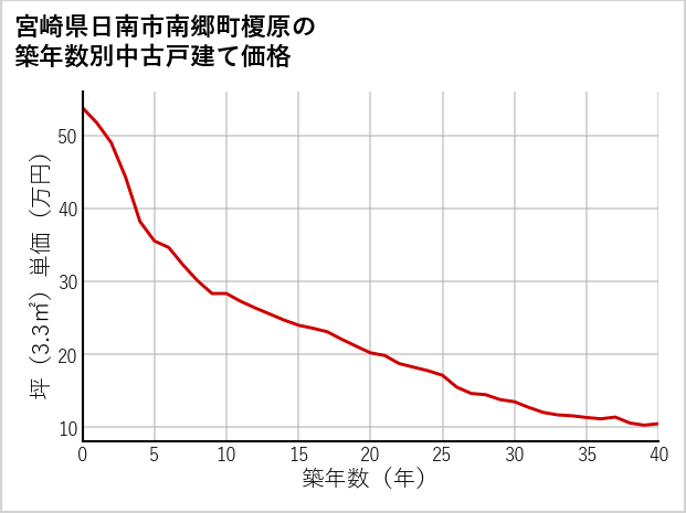 宮崎県日南市南郷町榎原の築年数別の中古戸建て坪単価