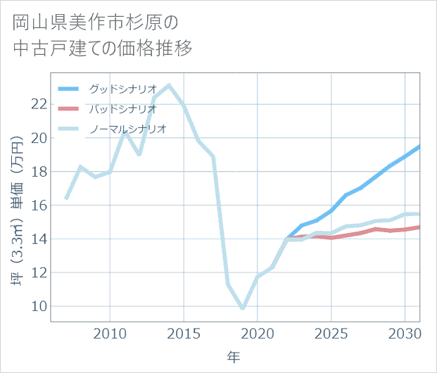 岡山県美作市杉原の中古戸建て価格推移