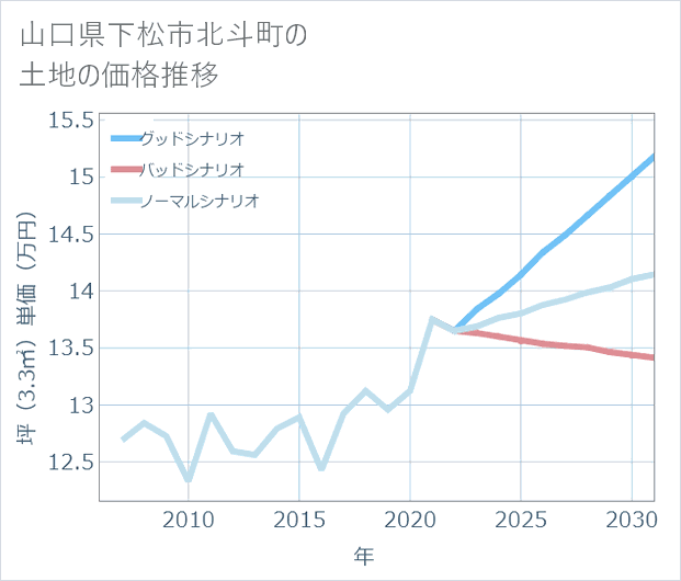 山口県下松市北斗町の土地価格推移