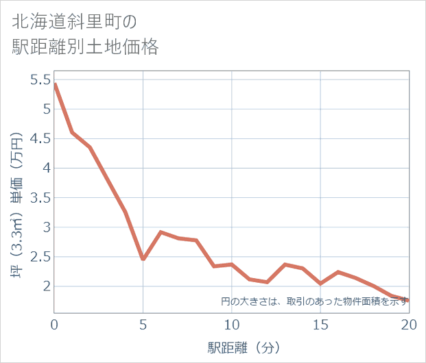 北海道斜里町の徒歩距離別の土地坪単価