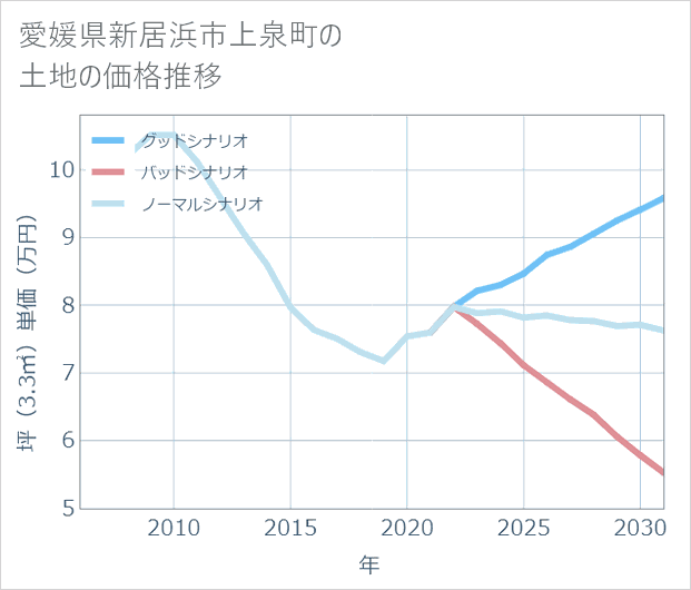 愛媛県新居浜市上泉町の土地価格推移