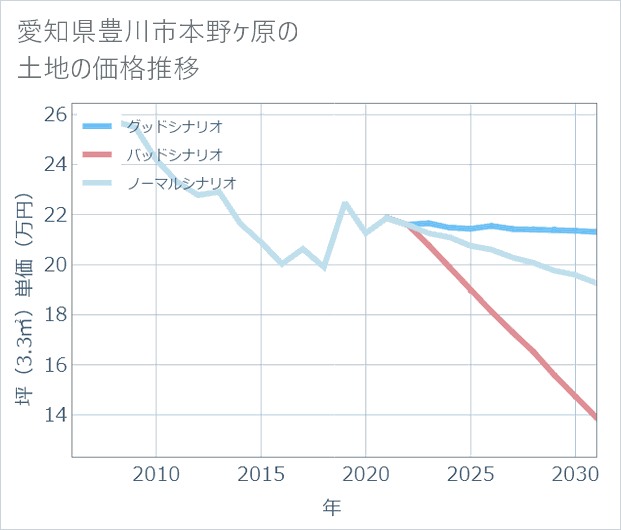 愛知県豊川市本野ケ原の土地価格推移