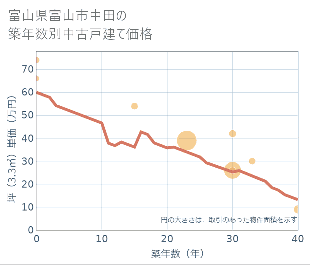 富山県富山市中田の築年数別の中古戸建て坪単価