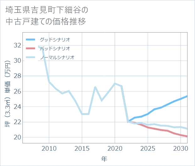 埼玉県吉見町下細谷の中古戸建て価格推移