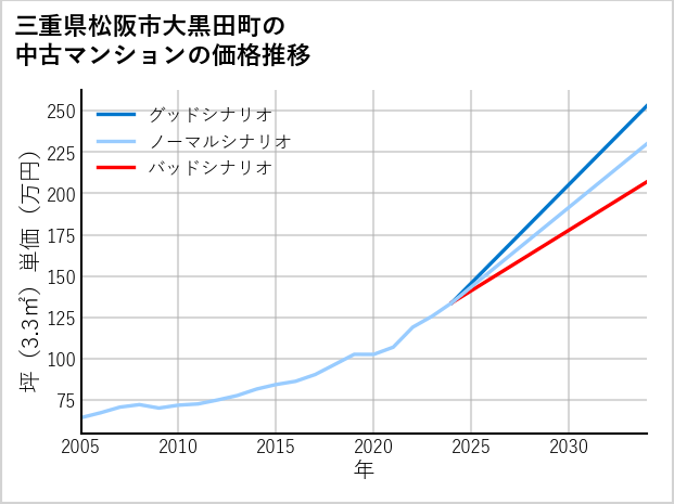 三重県松阪市大黒田町の中古マンション価格推移