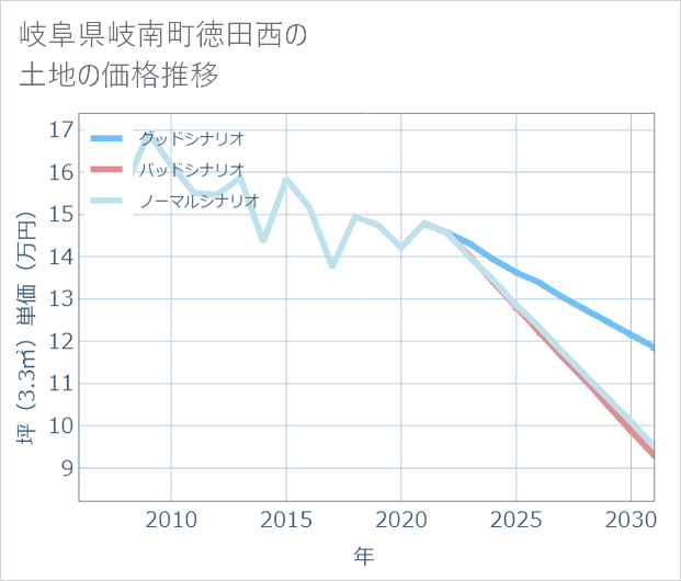 岐阜県岐南町徳田西の土地価格推移
