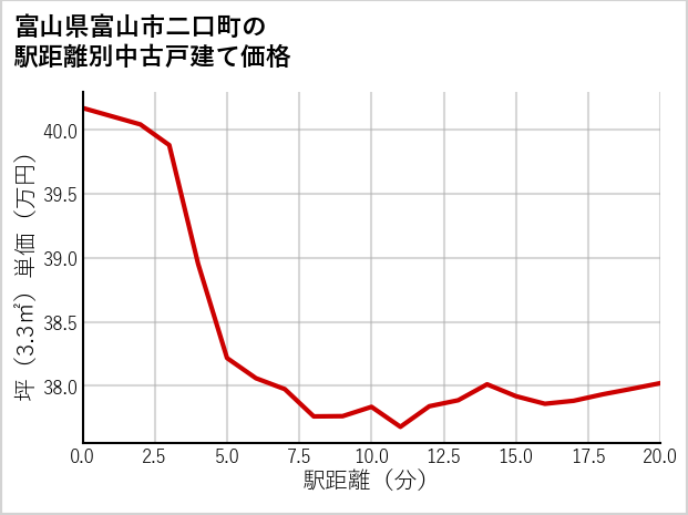 富山県富山市二口町の徒歩距離別の中古戸建て坪単価