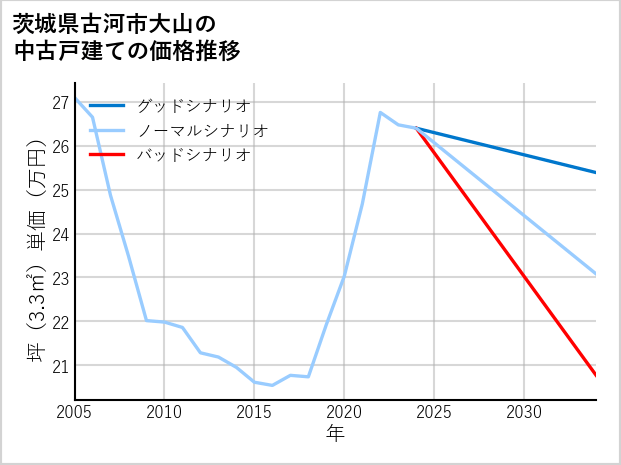 茨城県古河市大山の中古戸建て価格推移