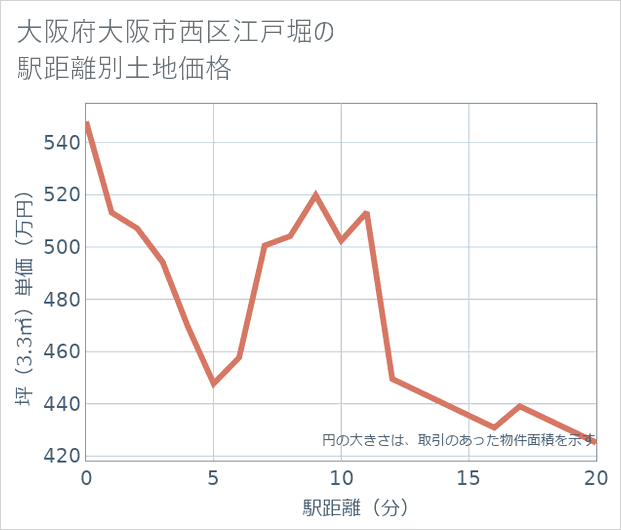 大阪府大阪市西区江戸堀の徒歩距離別の土地坪単価