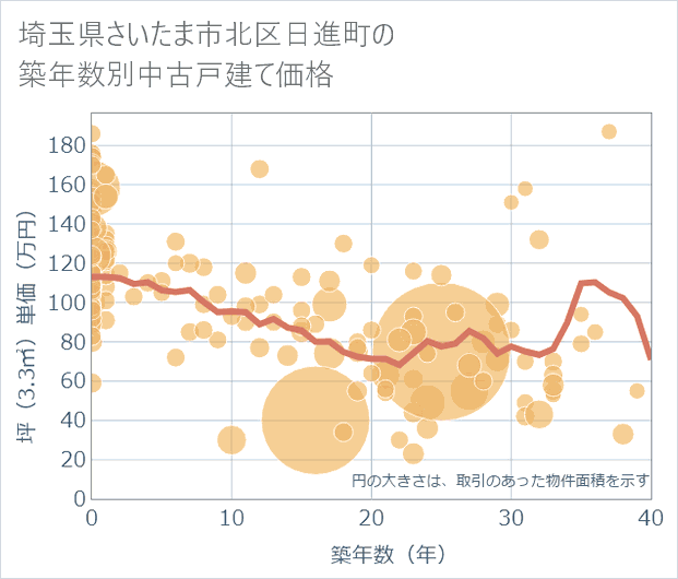 埼玉県さいたま市北区日進町の築年数別の中古戸建て坪単価
